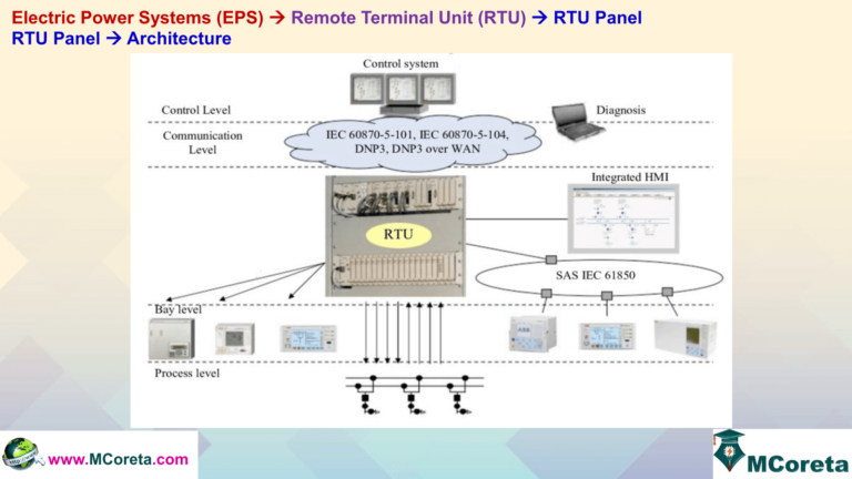 Remote Terminal Unit (RTU)–Master Industrial Automation - MCore Tech ...